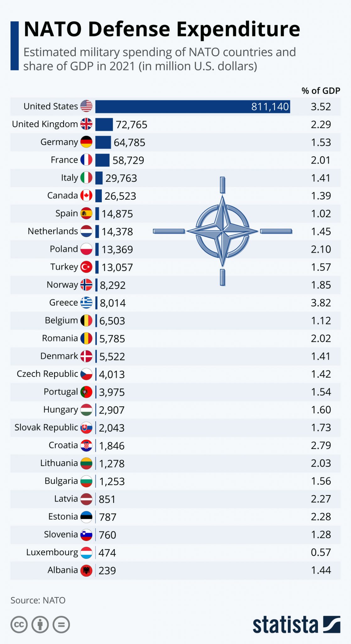Who Is Meeting Their NATO Defense Spending Commitment and Who Isn't