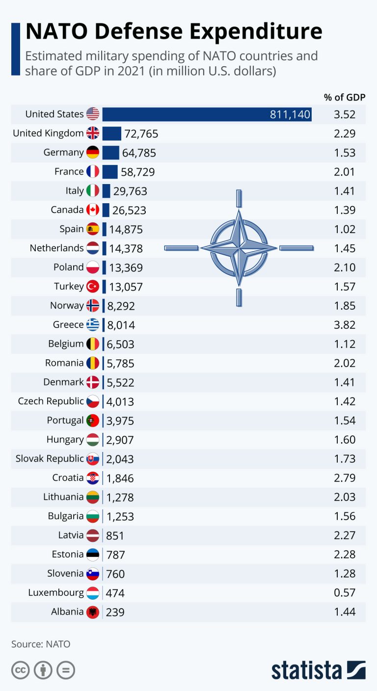 Nato Defense Expenditures Relative To GDP 2021 768x1408 