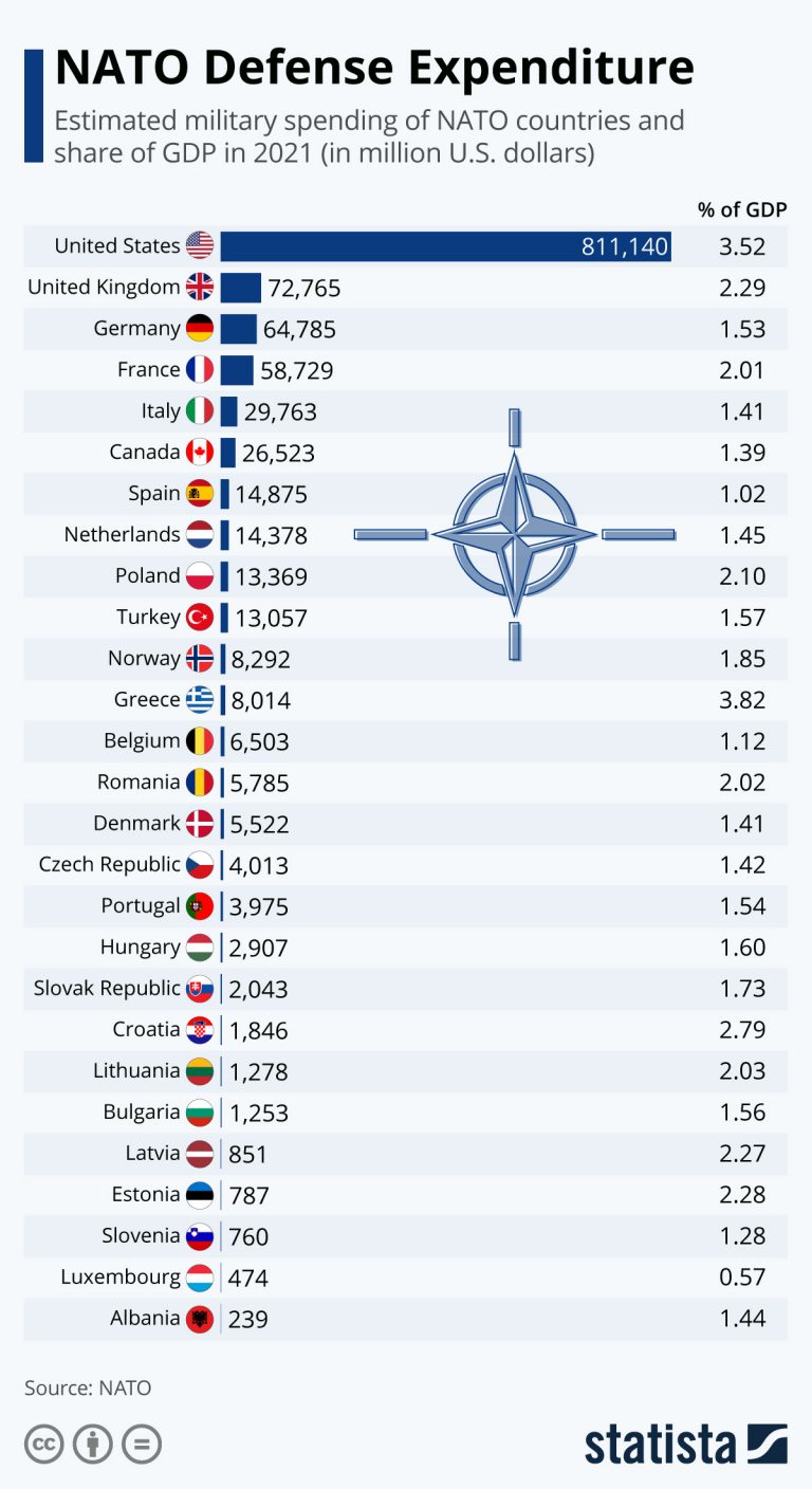 Defence Expenditure Of Nato Countries 2025-23 - Sonia Scott