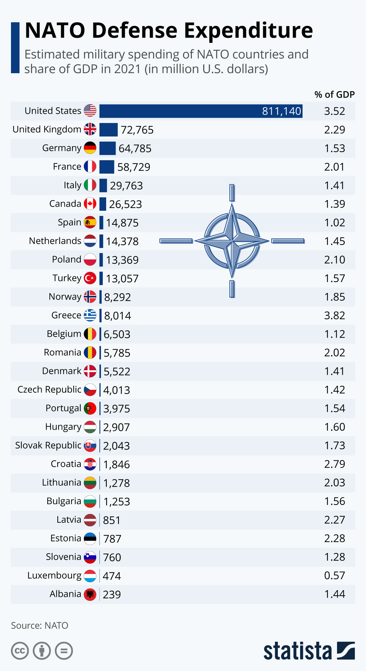 Nato Defense Expenditures Relative To GDP 2021 