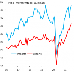 Chart: India's Exports Are Booming - The Sounding Line