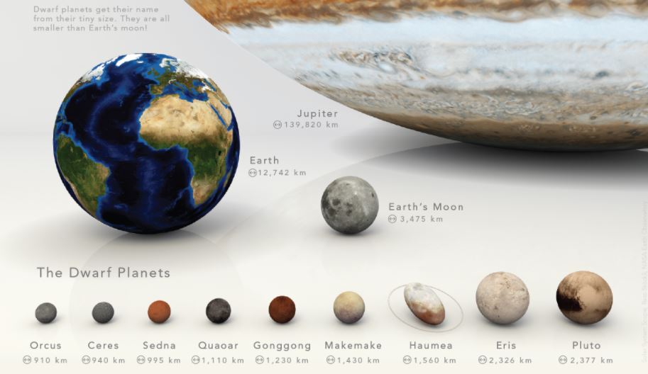 Solar System Planets Dwarf Planets Information Solar System Facts My 