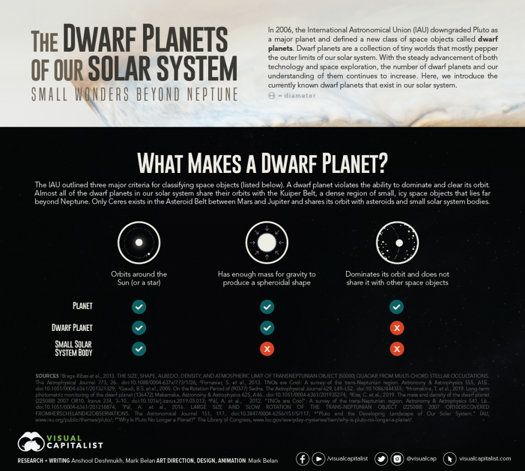 Dwarf Planets of Our Solar System (Infographic)