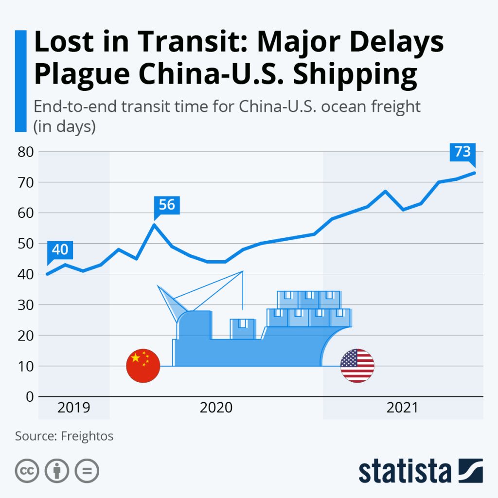 Lost in Transit Major Delays Plague ChinaU.S. Shipping The Sounding