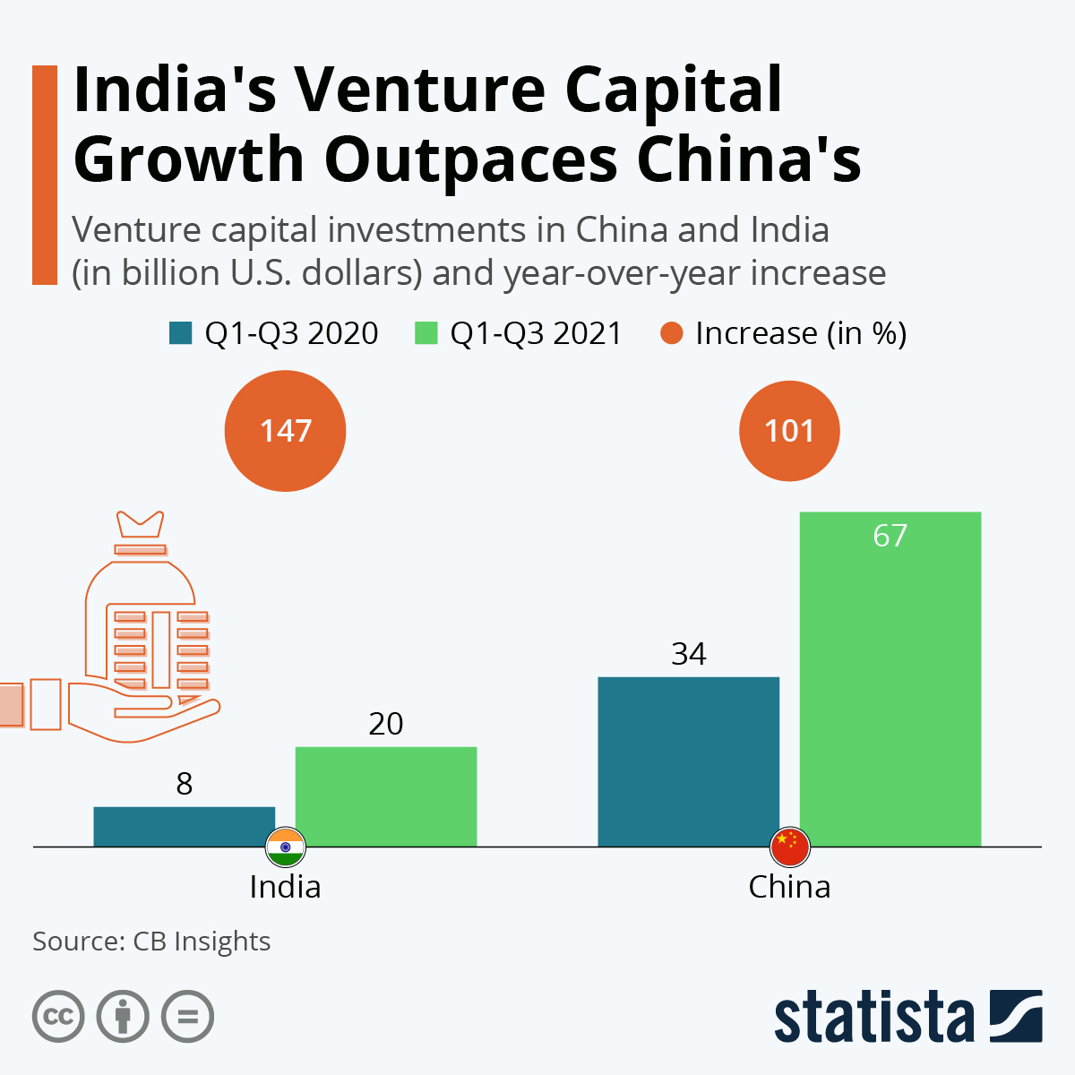 India s Venture Capital Growth Outpaces China s The Sounding Line