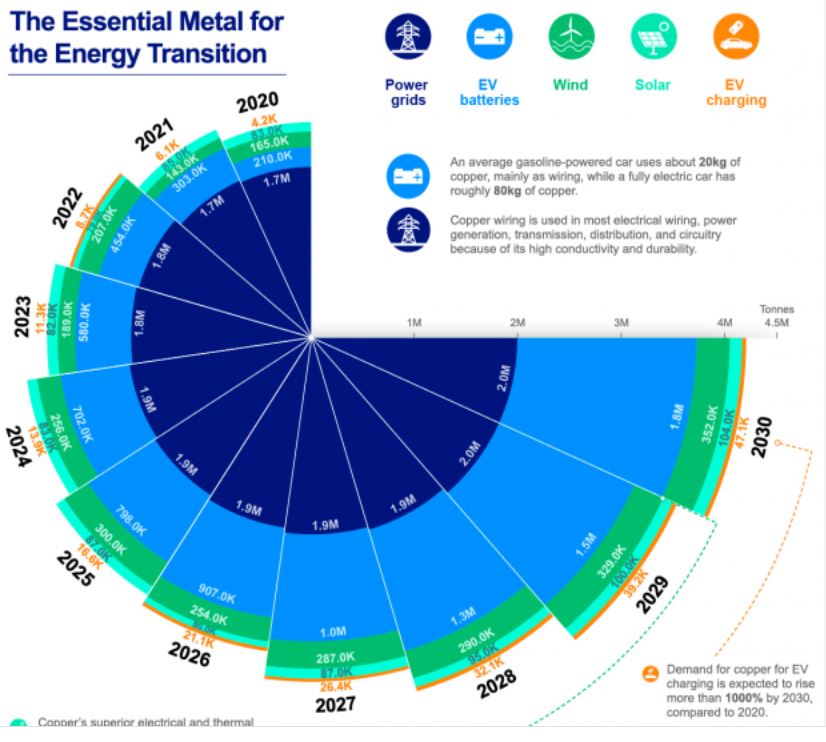 Demand for Copper from Renewables Expected to Double by 2030 The
