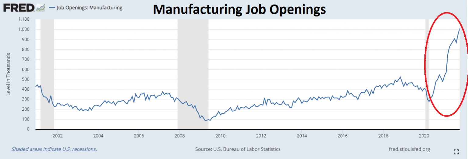 Most Manufacturing Job Openings on Record, by Nearly Double The