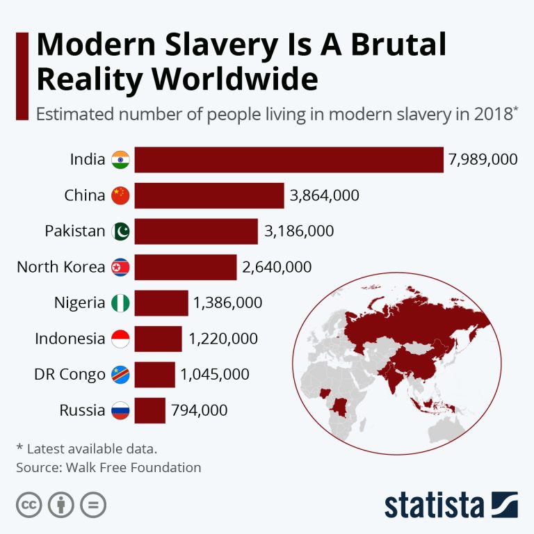 Some 40 Million Still Trapped in Modern Slavery - The Sounding Line