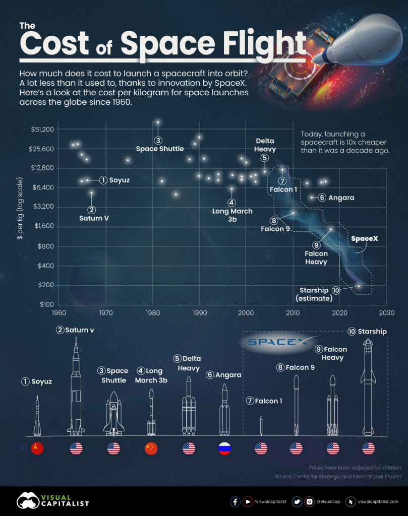 The Cost of Space Flight Before and After SpaceX The Sounding Line