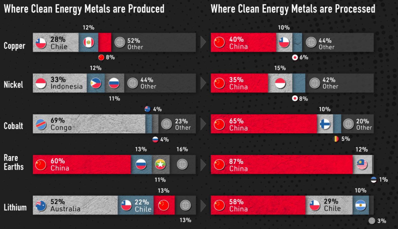 Visualizing China’s Dominance in Clean Energy Metals - The Sounding Line