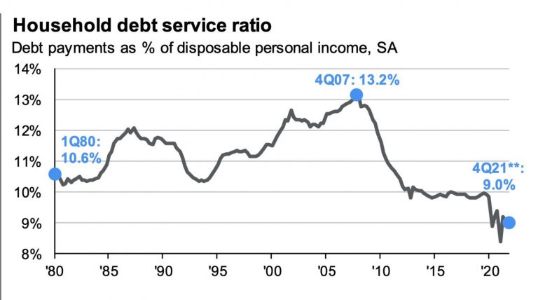 US Household Debt Service Costs Near Record Low - The Sounding Line