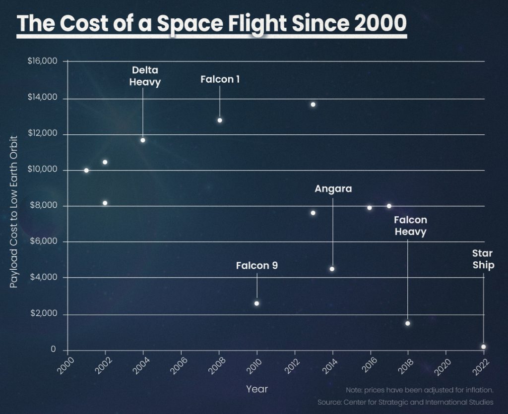 The Cost of Space Flight Before and After SpaceX - The Sounding Line