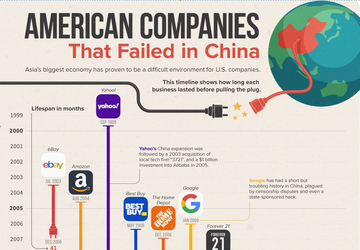 American Companies That Gave up on China The Sounding Line