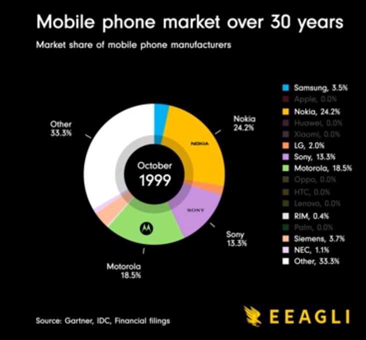 30 Years of the Most Popular Phone Brands The Sounding Line