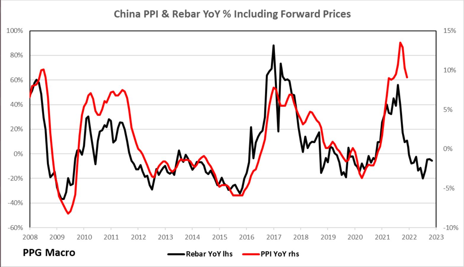 Rebar Prices, China, and Inflation The Sounding Line