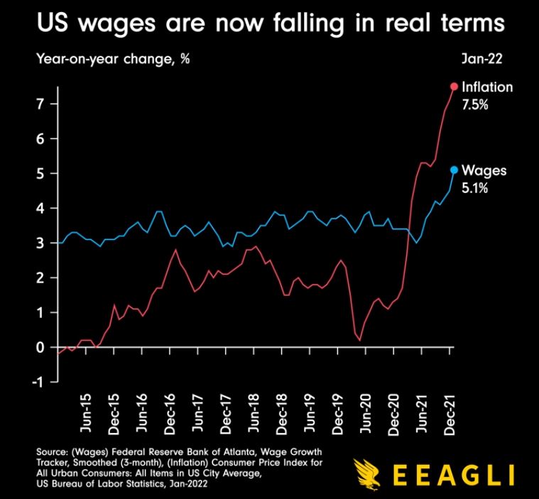 Chart Wages And Inflation Since The Sounding Line