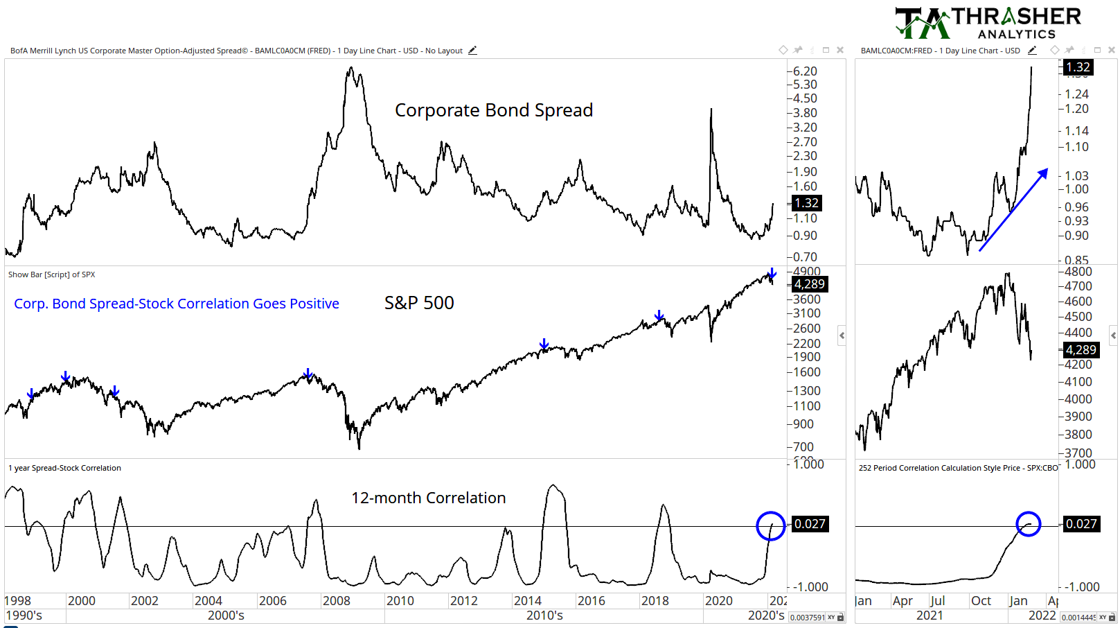 Ominous Sign as Corporate Bond Spreads and Stocks Correlate The