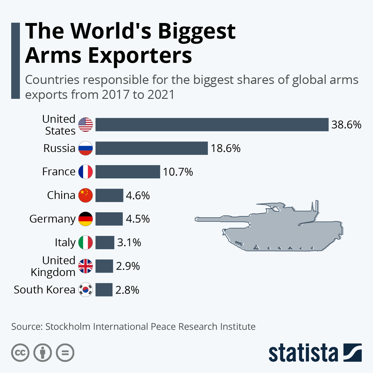 The World's Biggest Arms Exporters US & France Rise, Russia Falls