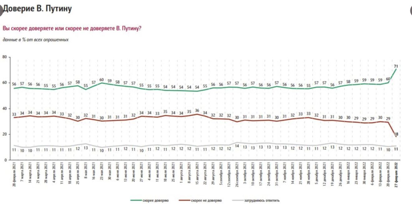 Putin's Popularity Soars... According to Putin - The Sounding Line