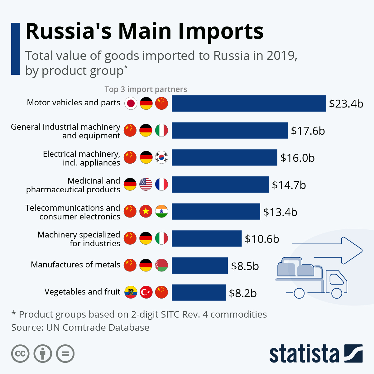 Russia S Largest Imports And Their Sources The Sounding Line   Russia Largest Imports 