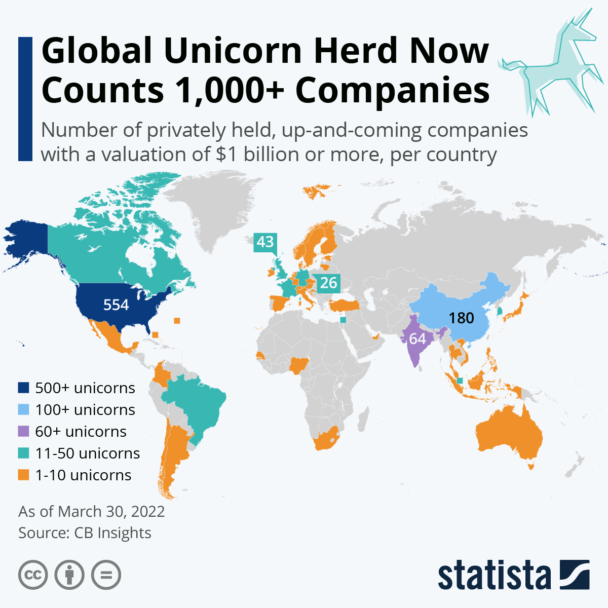 Over 1,000 'Unicorn' Companies Globally The Sounding Line