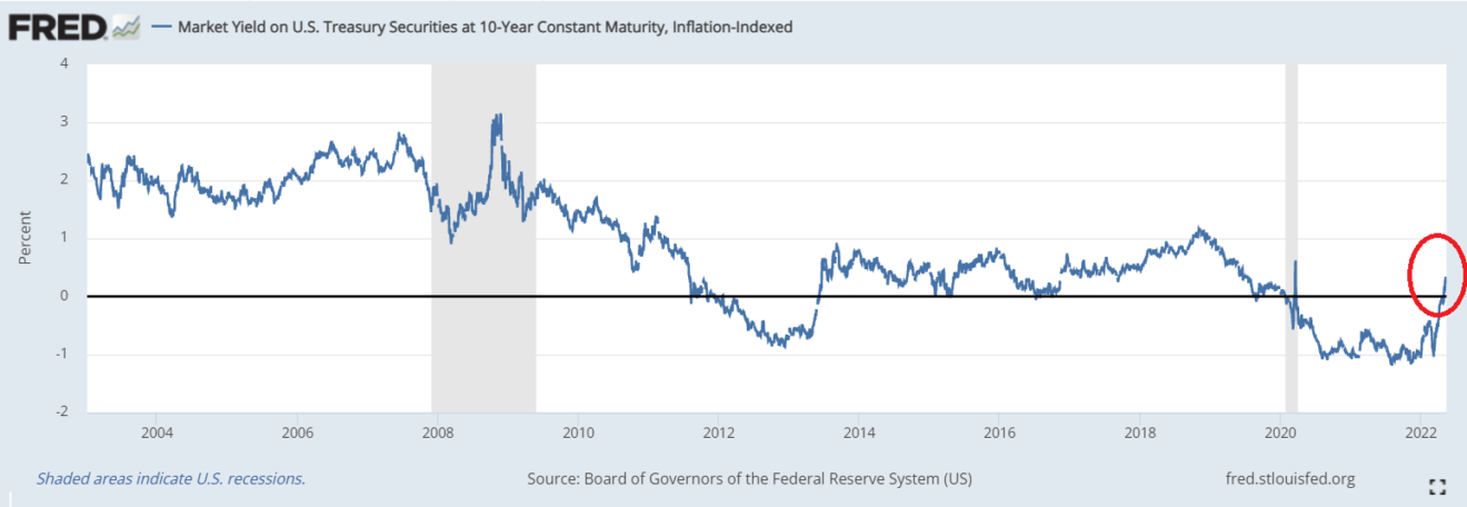 10-Year TIPS Yield Positive for First Time Since Covid - The Sounding Line