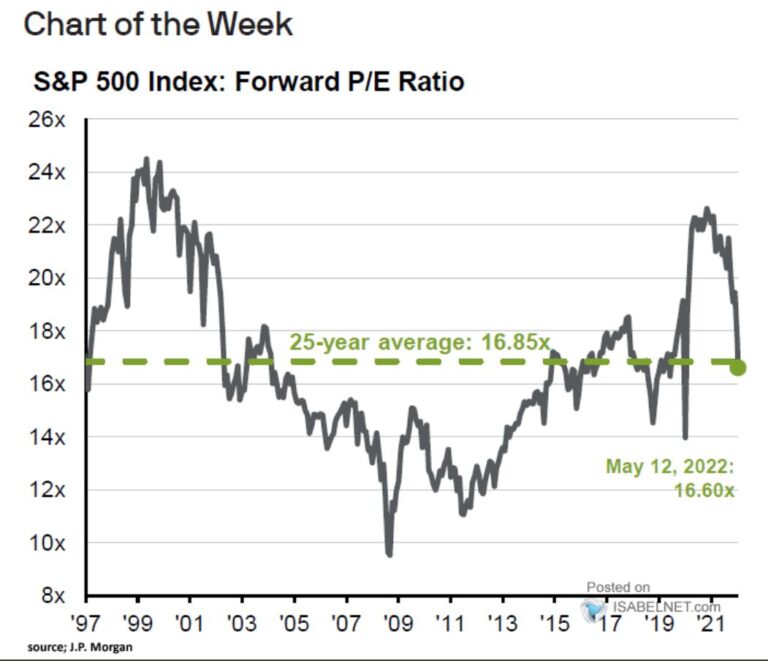 Chart: S&P 500 Forward P/E - The Sounding Line