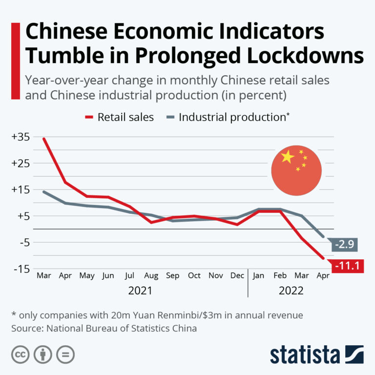 Chinese Economic Indicators Tumble in Prolonged Lockdowns The Sounding Line
