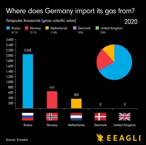 Chart Sources of German Natural Gas Imports Since 1990 The Sounding Line