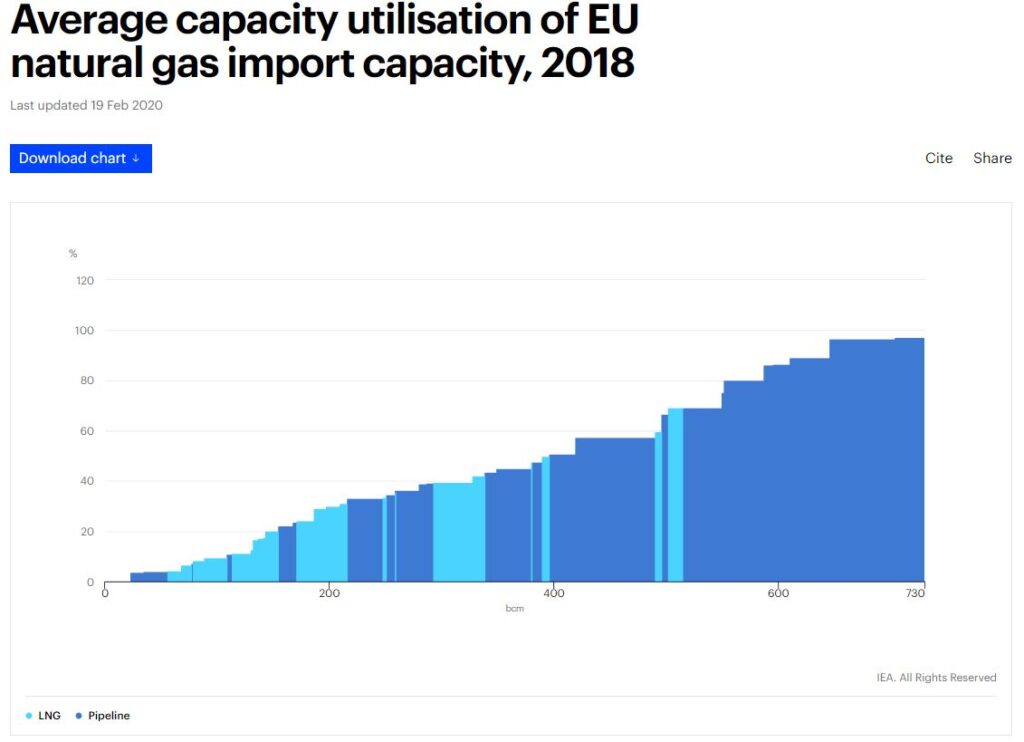 Chart Sources of German Natural Gas Imports Since 1990 The Sounding Line