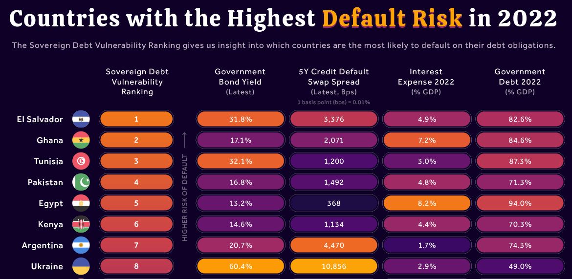 countries-with-the-highest-default-risk-in-2022-the-sounding-line