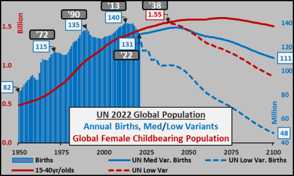 Global Births Have Peaked The Sounding Line   Global Childbirths And Childbearing Population 600x361 