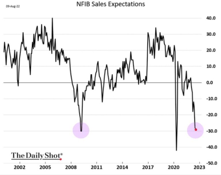 small-business-sales-expectations-as-bad-as-worst-part-of-global