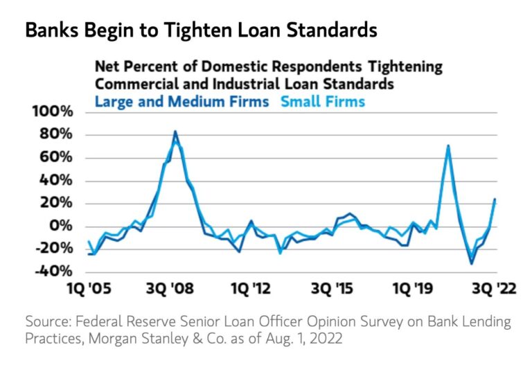 Banks Tightening Loan Standards The Sounding Line