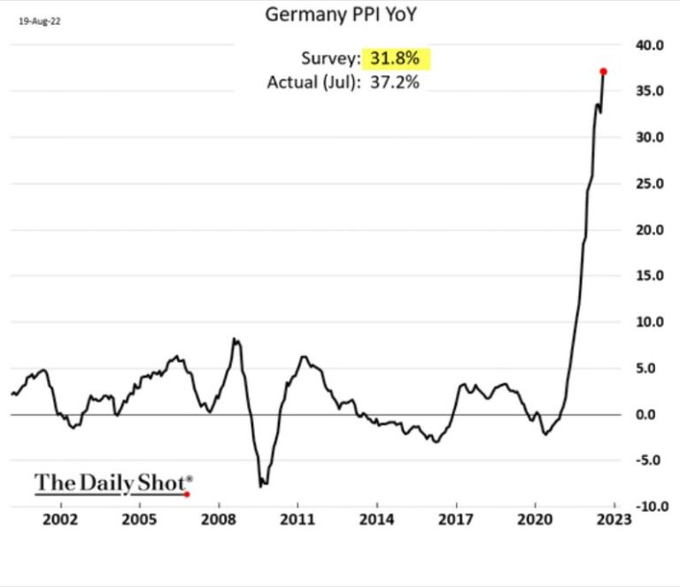 German Producer Price Inflation Nearly 32 The Sounding Line