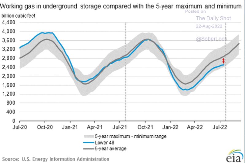 US Natural Gas Market Still Very Tight Despite Freeport LNG Shutdown   Us Natural Gas Storage 