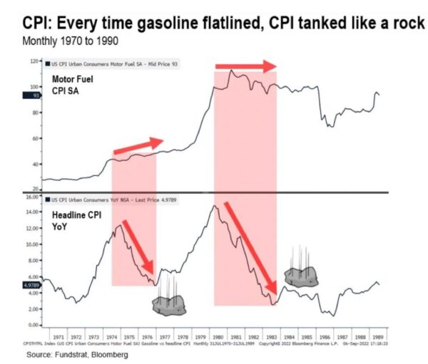 Gasoline Has Now Dropped More Than at Any Point in the 1970s The
