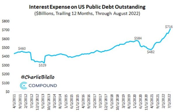 interest-on-the-national-debt-now-costs-nearly-as-much-as-defense