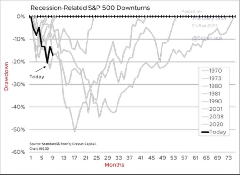 S&P 500 Bear Markets - The Sounding Line