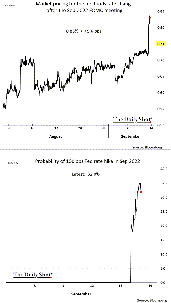 Market Pricing in 75 Basis Point Hike as GDP Forecast Crashes Back to