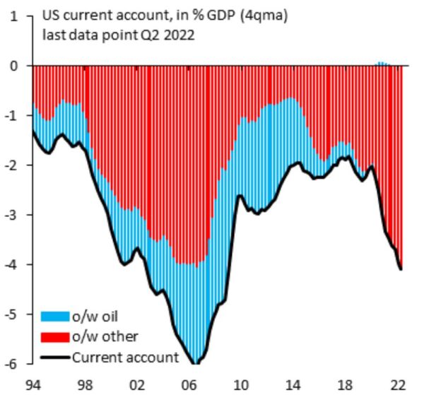 us-current-account-deficit-ex-oil-worst-ever-the-sounding-line