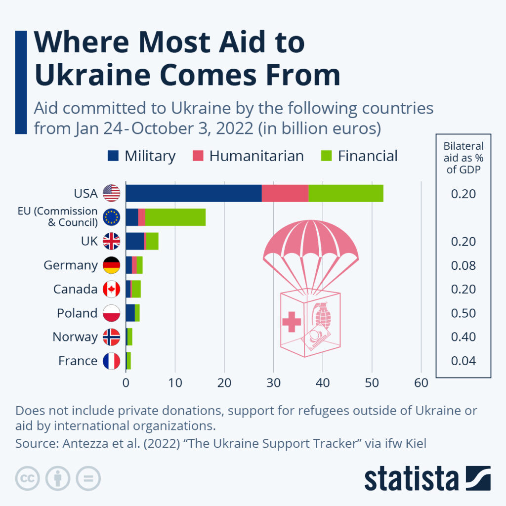 Where Most Aid to Ukraine Comes from The Sounding Line