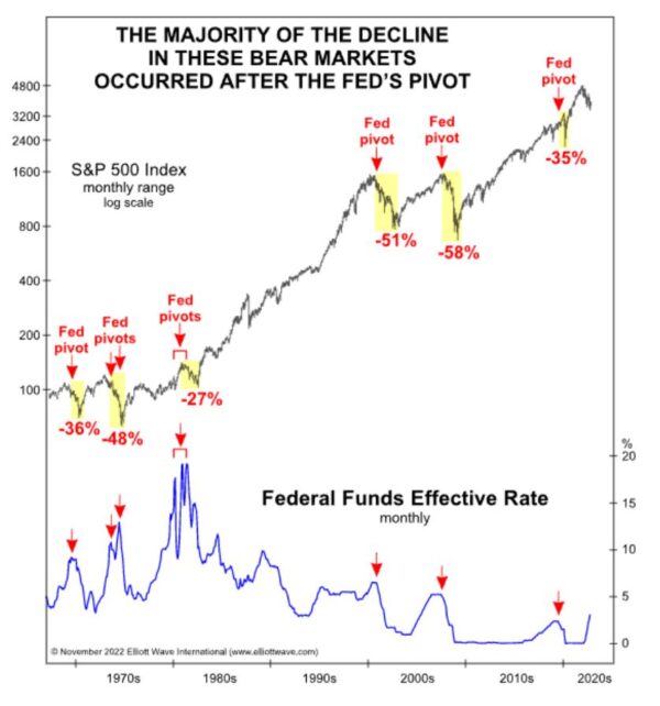 Fed Pivot? Be Careful What You Wish for The Sounding Line