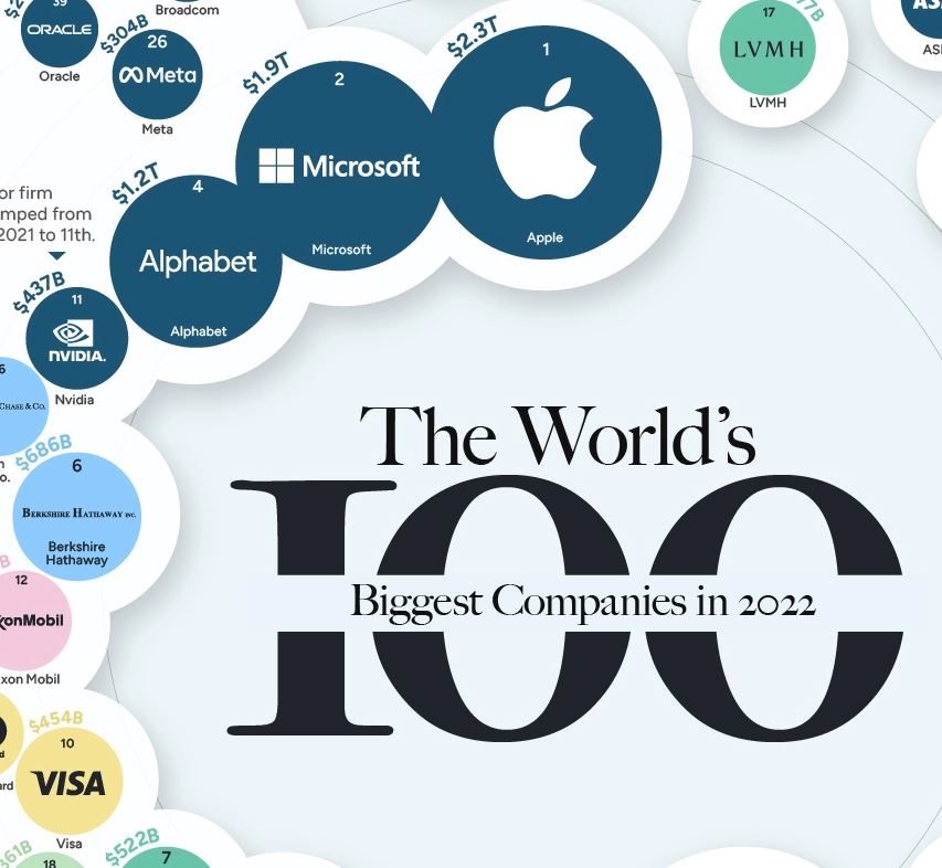 The 100 Biggest Public Companies in the World - The Sounding Line