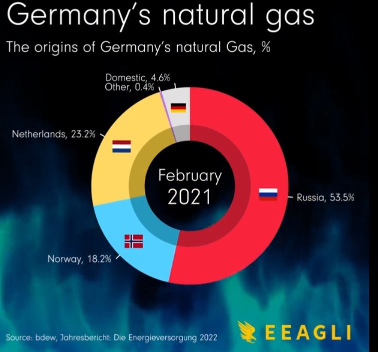Chart The Sources of Germany's Natural Gas Imports The Sounding Line