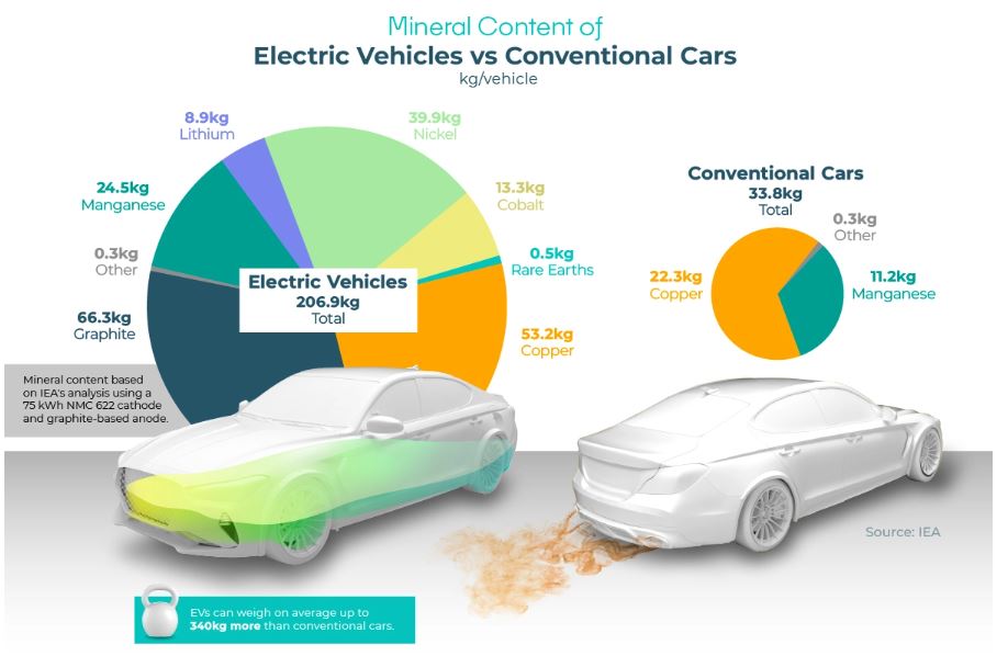 Visualized: The EV Mineral Shortage - The Sounding Line