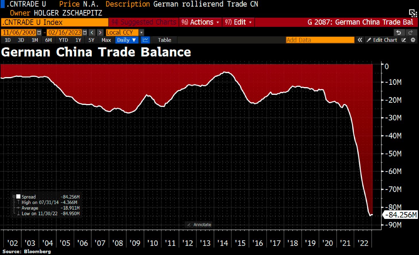 germany-s-trade-imbalance-with-china-finally-blows-out-the-sounding-line