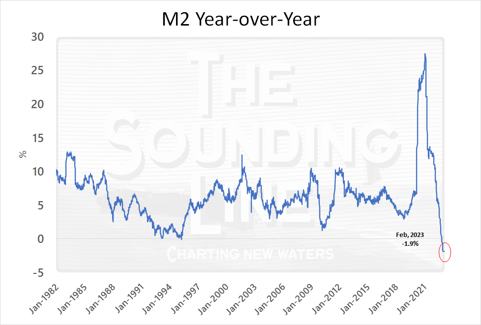 Sharpest Contraction in Money Supply on Record The Sounding Line