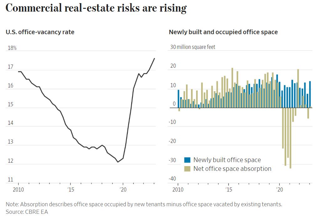 US Office Vacancy Rate Still Rising The Sounding Line
