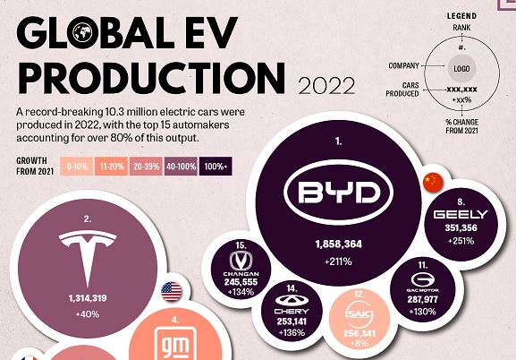 Global Ev Production Byd Surpasses Tesla The Sounding Line